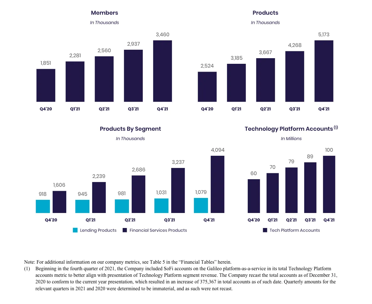SoFi Technologies Reports Fourth Quarter 2021 Results
